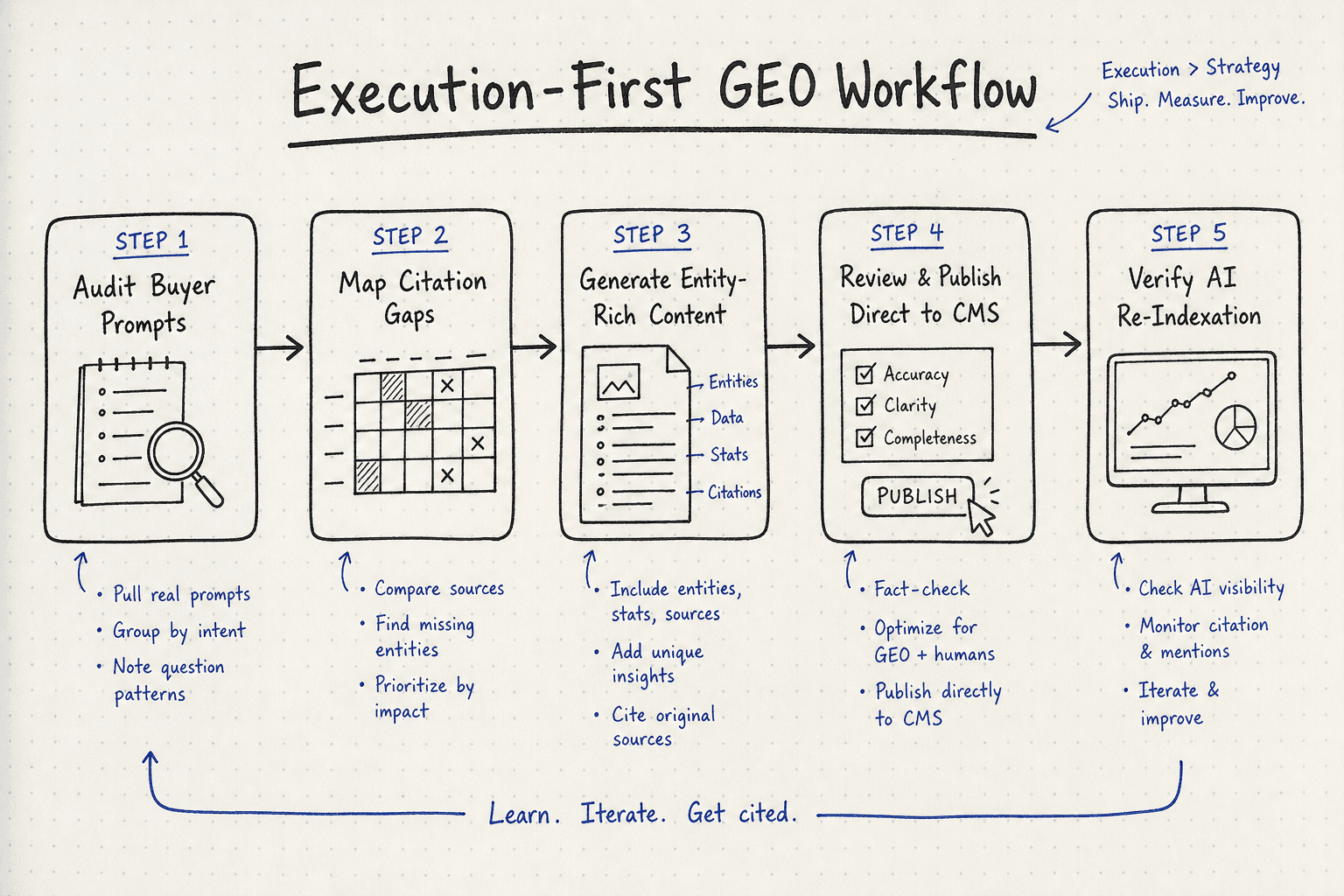 Five-step workflow diagram detailing how to move from AI prompt monitoring to content publishing.