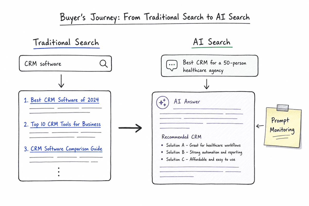 Diagram illustrating the shift from traditional keyword search to complex AI buyer prompts.