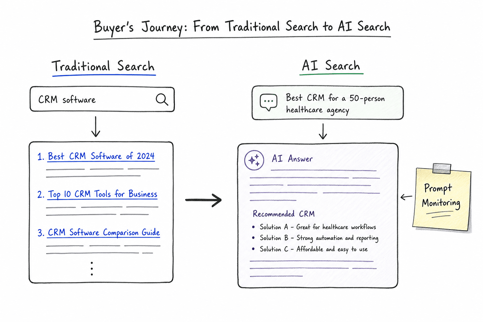 Diagram illustrating the shift from traditional keyword search to complex AI buyer prompts.