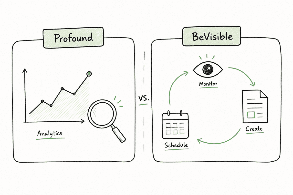 Workflow diagram comparing Profound's analytics focus with BeVisible's execution and publishing focus.