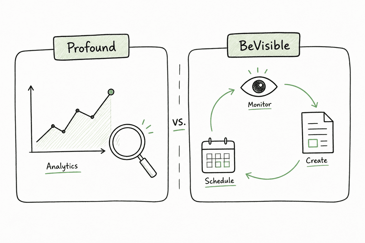 Workflow diagram comparing Profound's analytics focus with BeVisible's execution and publishing focus.