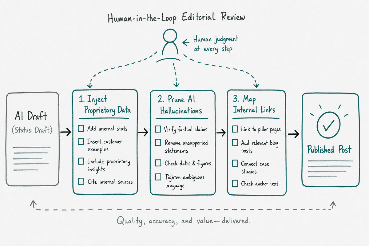 Editorial workflow diagram detailing human-in-the-loop editing steps for AI generated drafts in Ghost CMS
