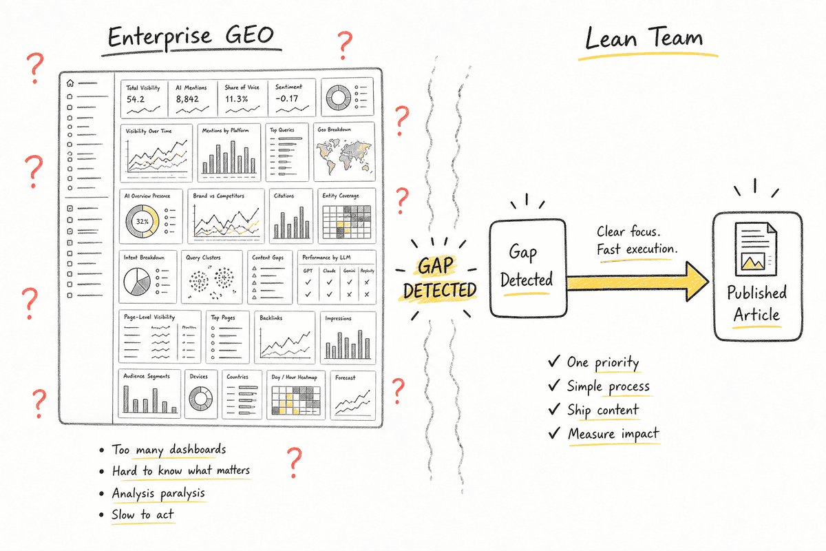 Whiteboard diagram comparing complex enterprise analytics dashboards with a direct lean execution workflow.