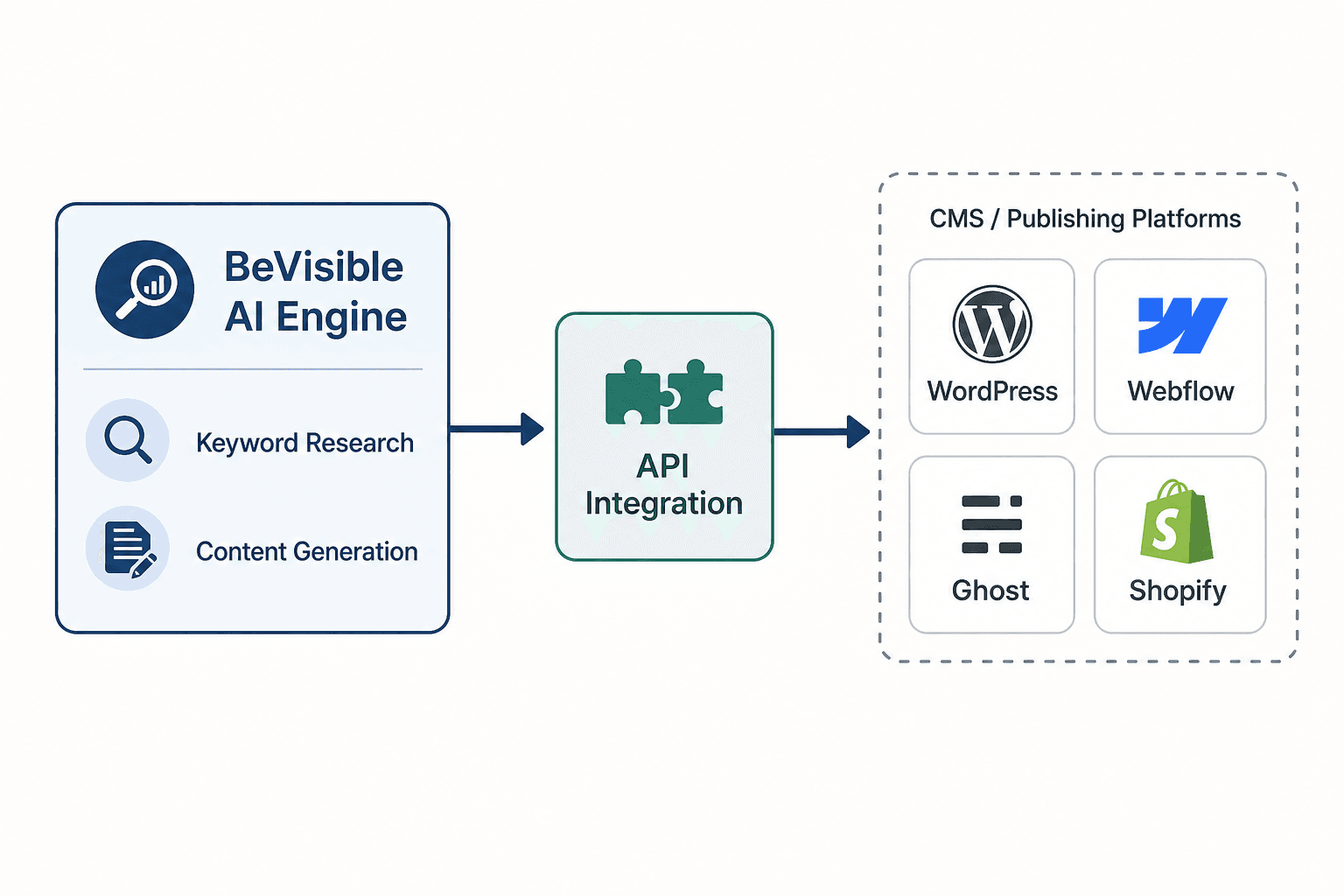 Flowchart illustrating the BeVisible API automatically pushing generated content directly into CMS platforms like WordPress a