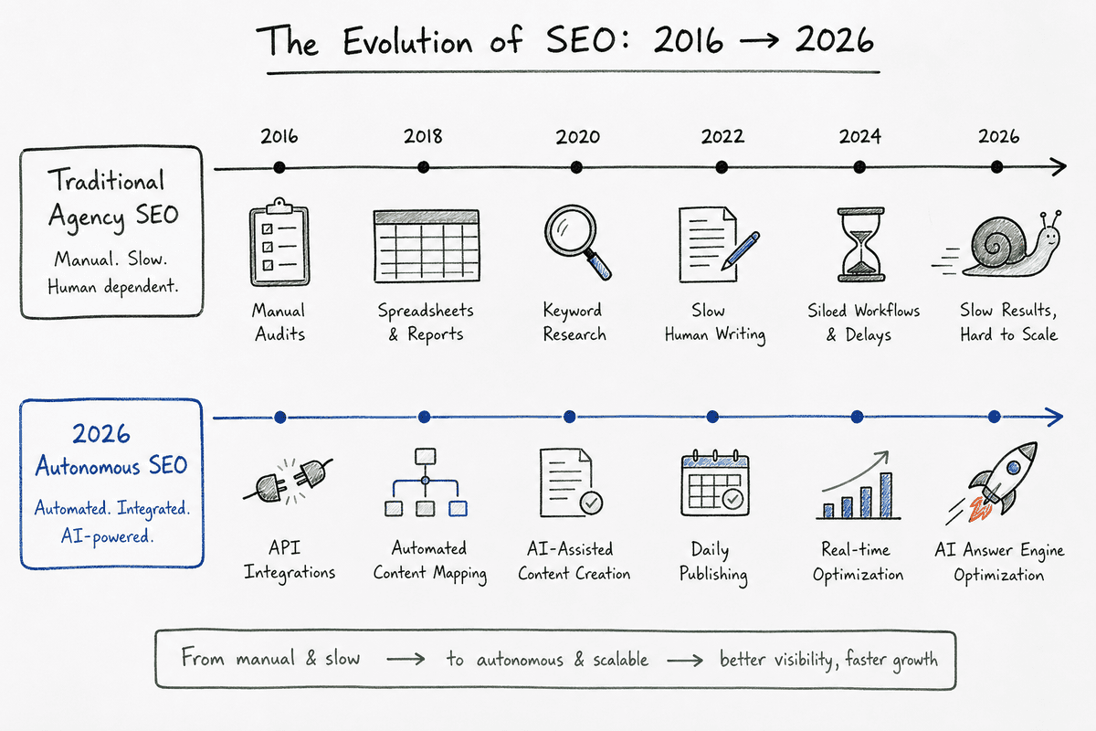 Timeline comparing traditional manual SEO processes to modern autonomous SEO pipelines.