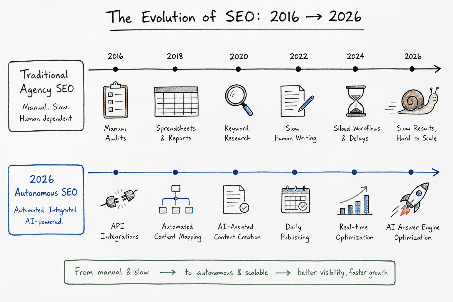 Timeline comparing traditional manual SEO processes to modern autonomous SEO pipelines.