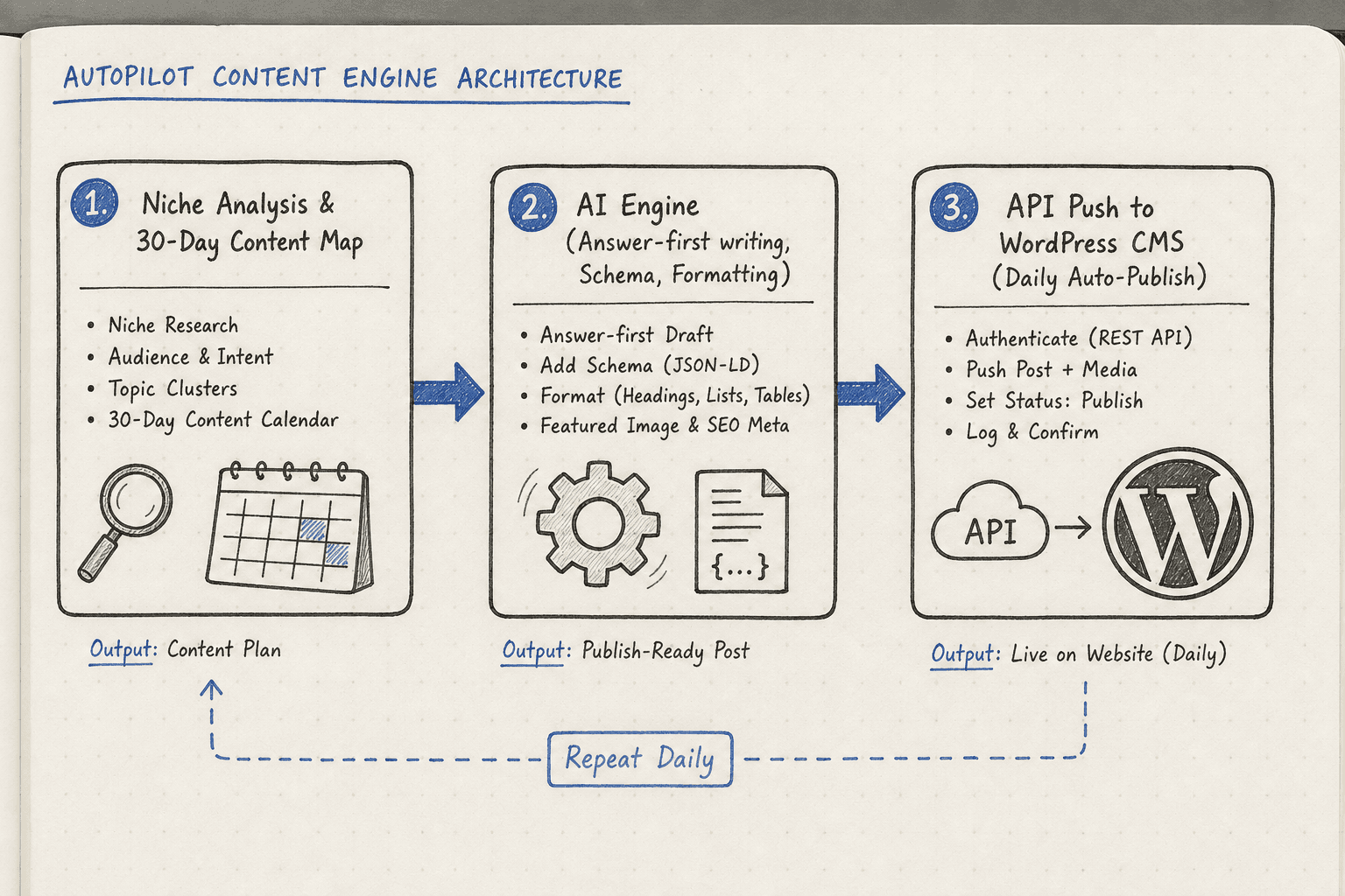 Flowchart illustrating how an automated SEO pipeline connects to a WordPress site via API.