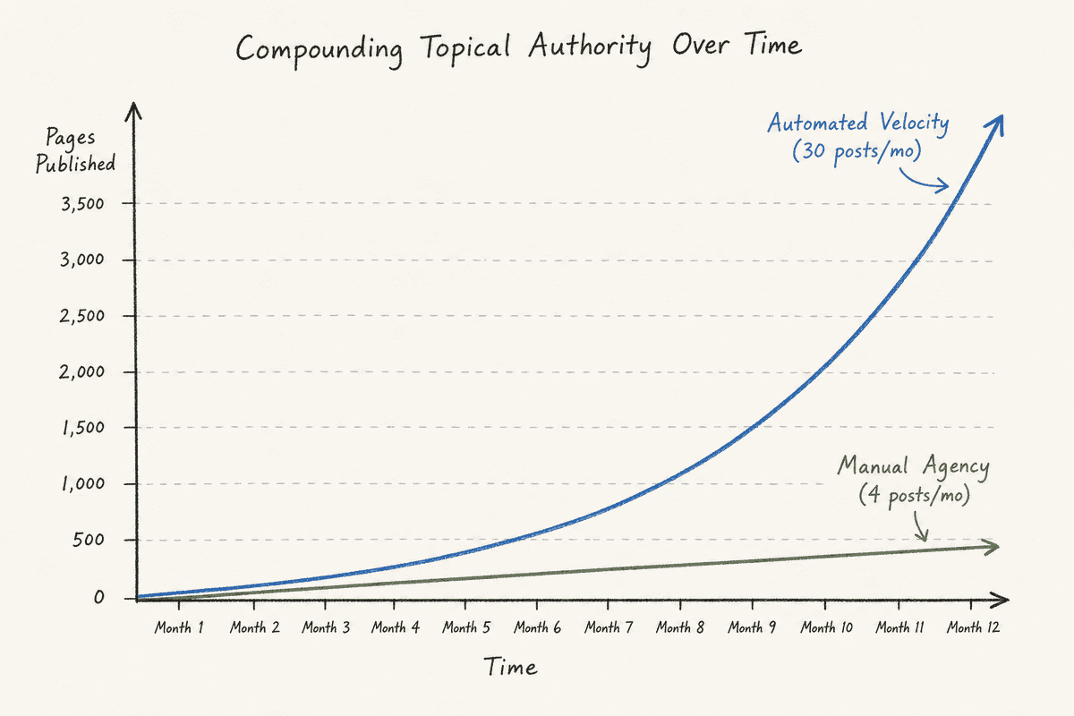 Line graph showing the compounding growth effect of publishing 30 articles a month versus 4.