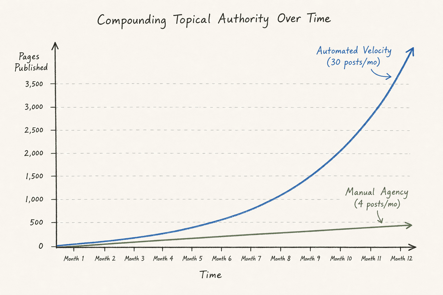 Line graph showing the compounding growth effect of publishing 30 articles a month versus 4.