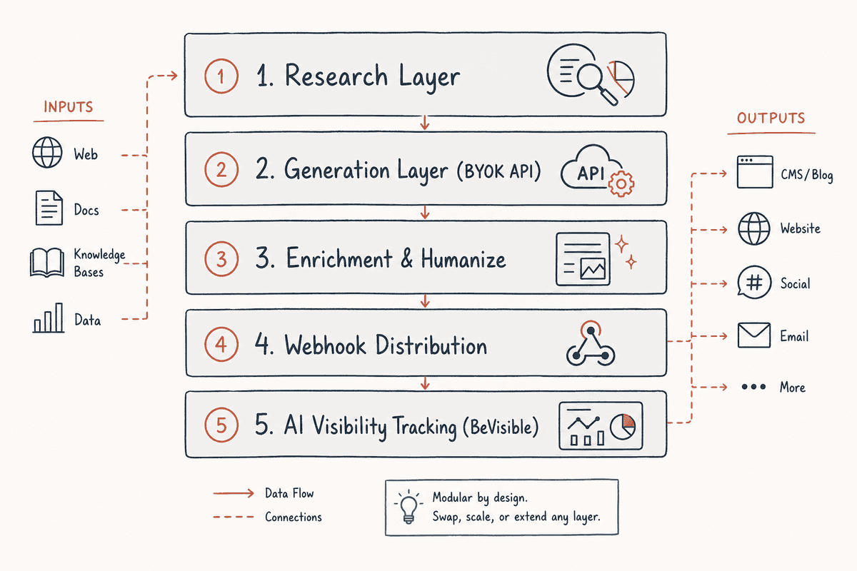 Five-layer tech stack blueprint for an affordable automated content engine