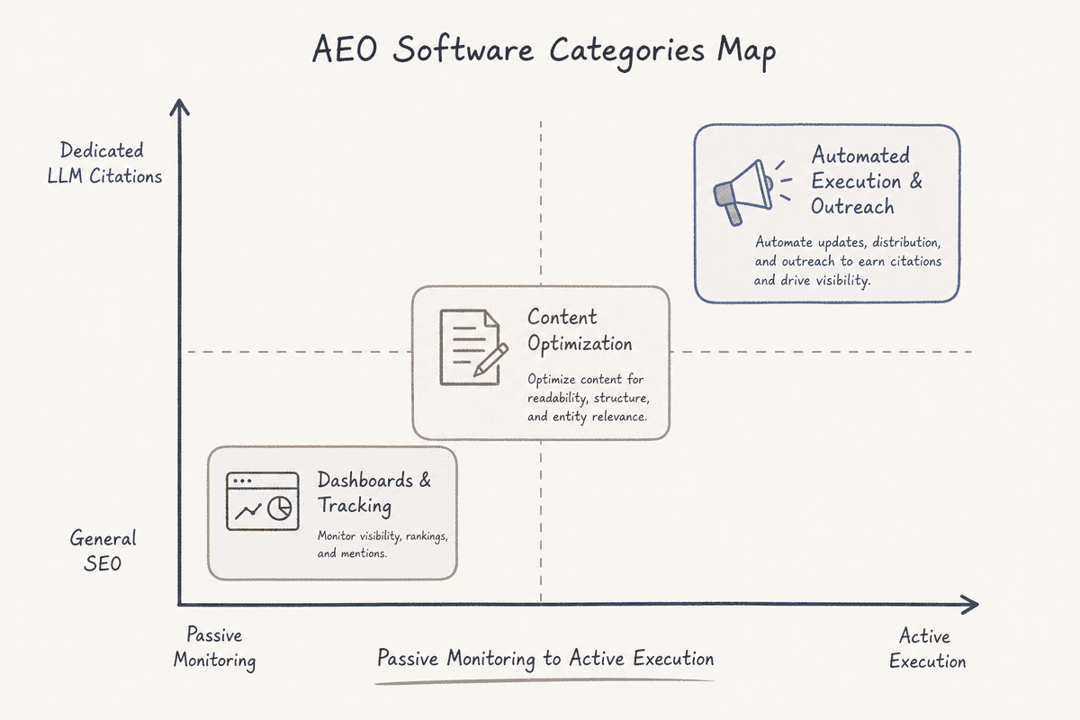 Clean grid diagram categorizing Answer Engine Optimization tools across monitoring, content creation, and workflow execution.