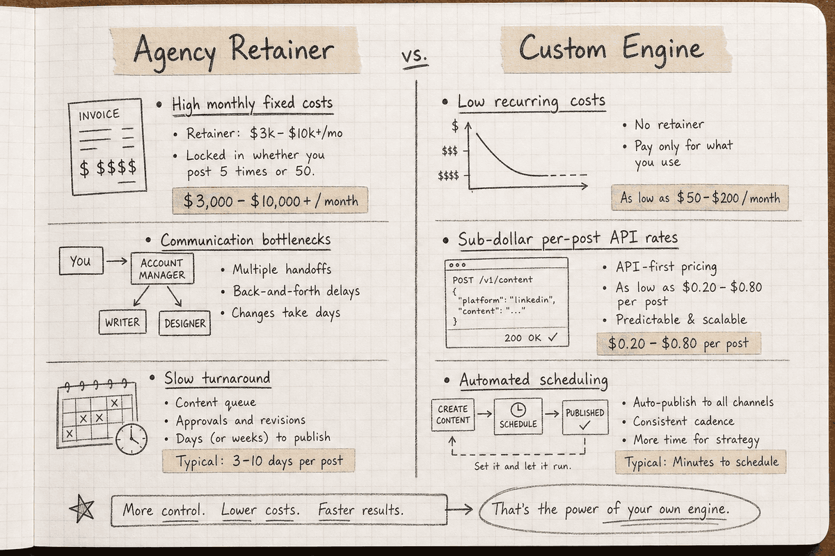 Editorial comparison chart detailing the economics of an agency model versus a custom automated SEO engine