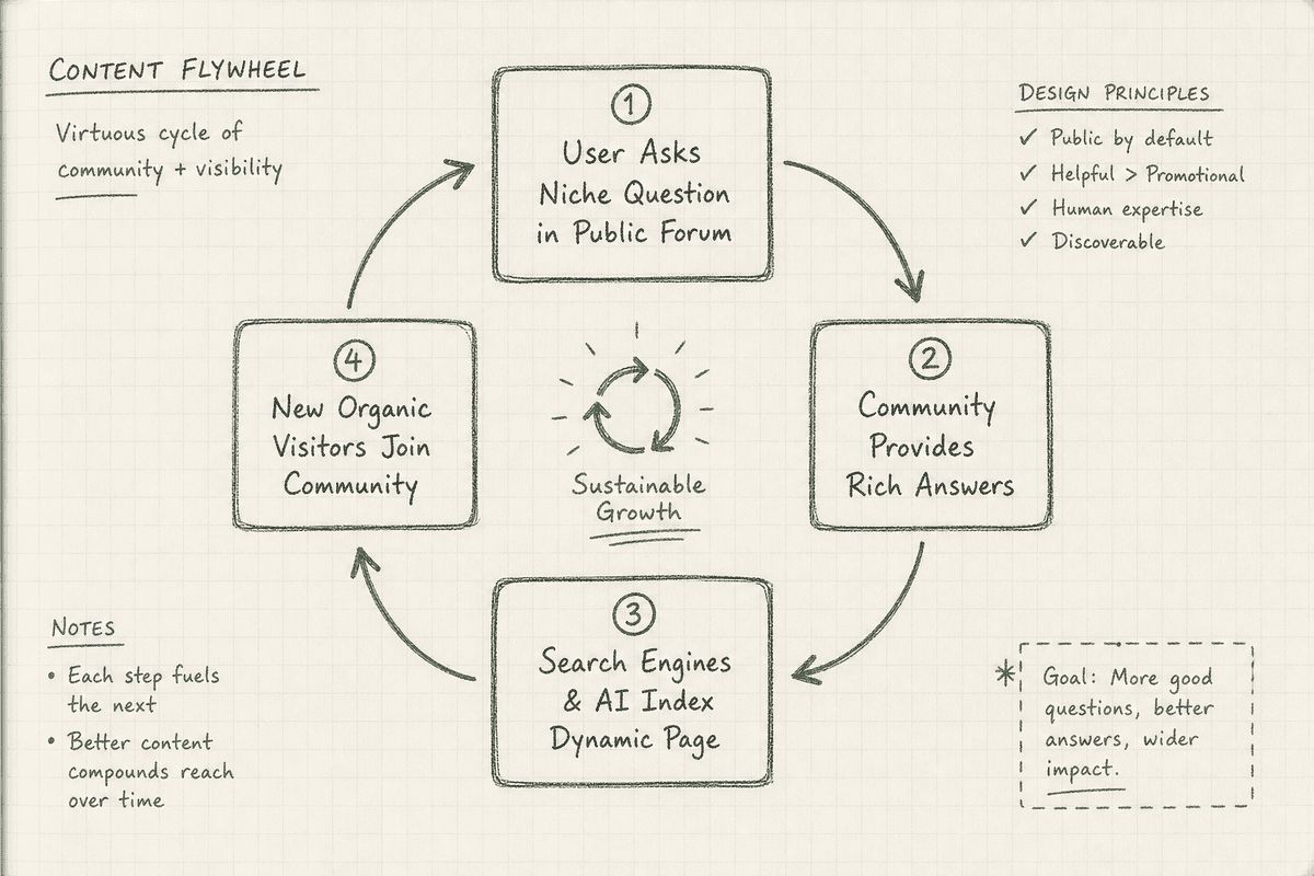 Hand-drawn technical diagram outlining the self-sustaining organic traffic loop of a public user-generated content forum.