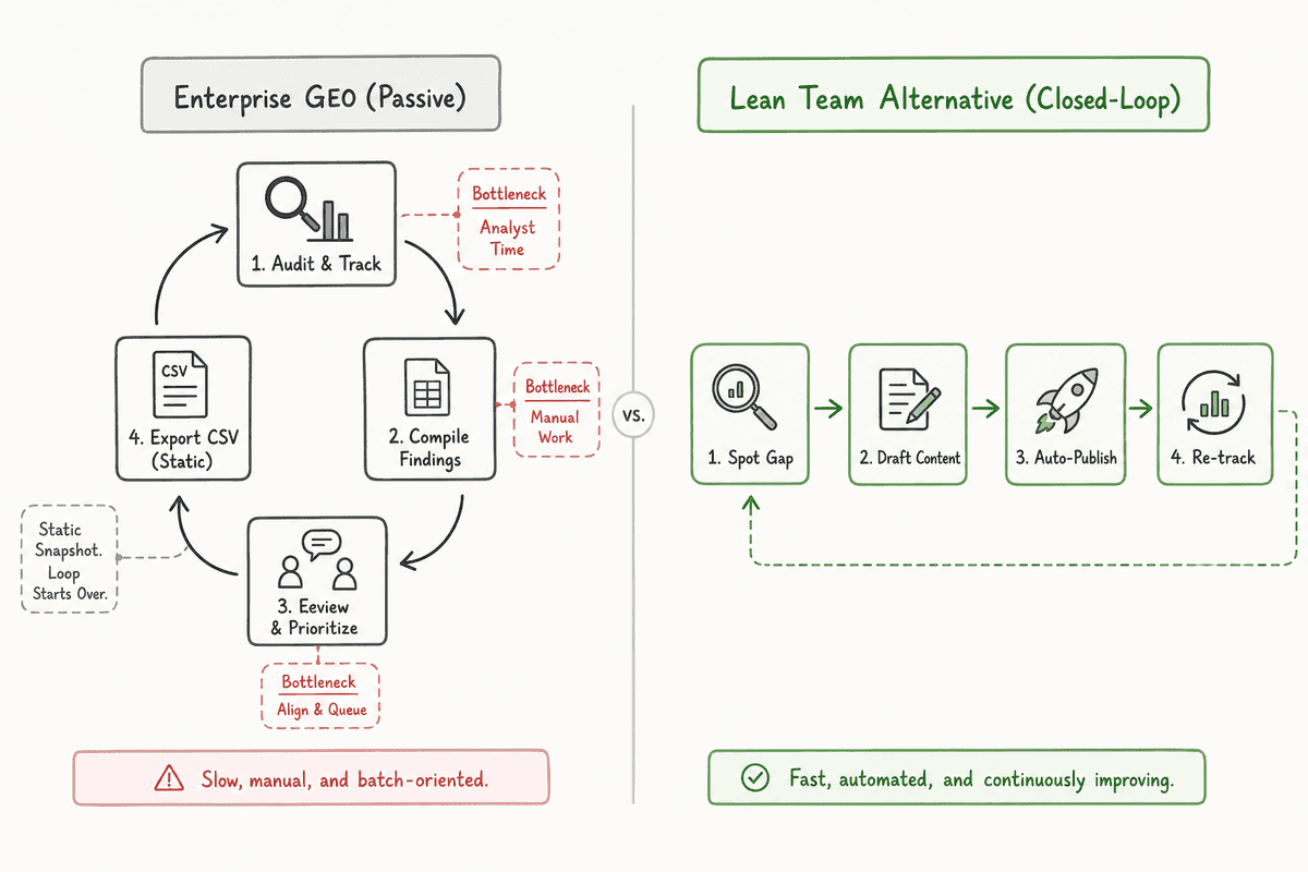 Flowchart comparing passive enterprise reporting workflows with closed-loop automated execution.