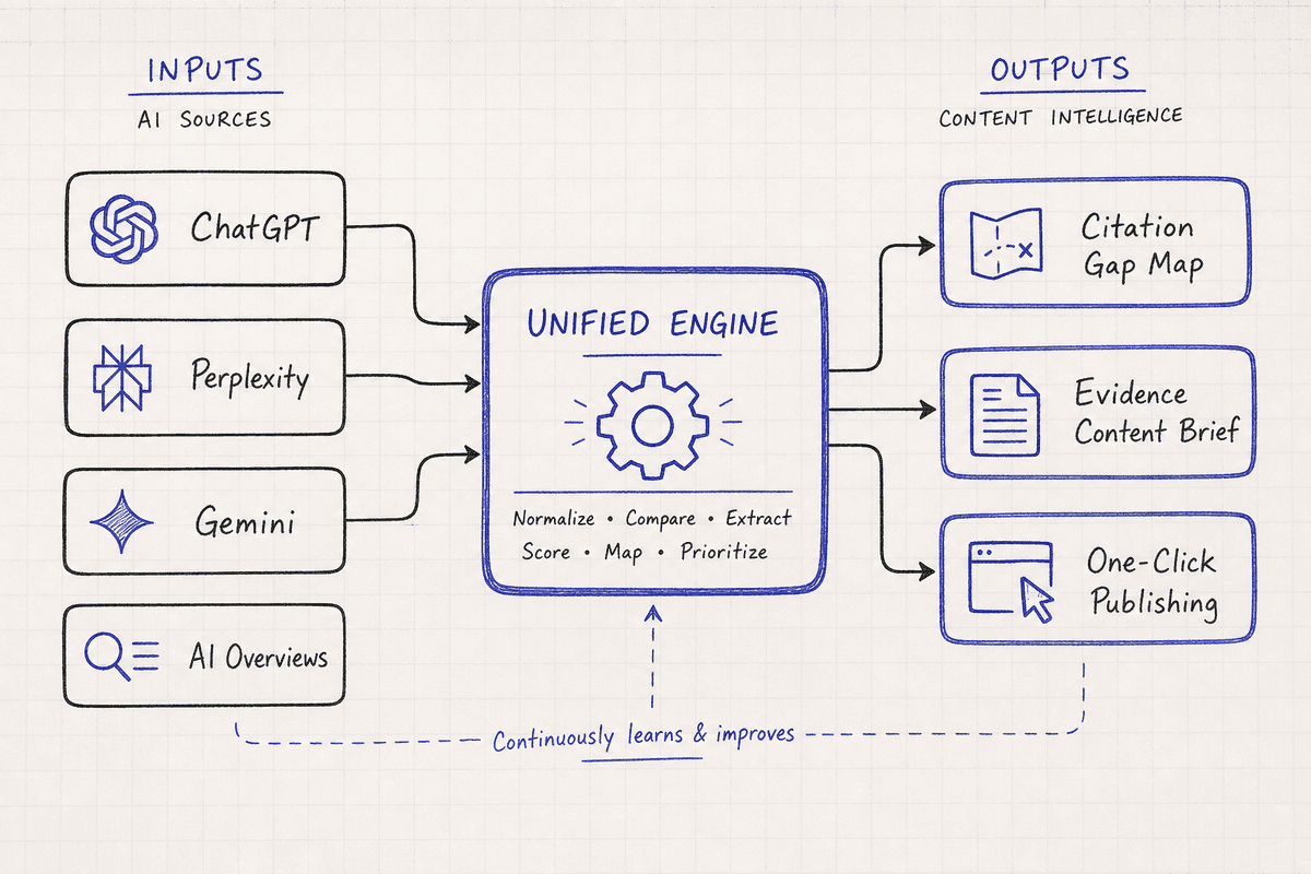 Workflow diagram showing multi-engine AI tracking connecting to content briefs and publishing outputs.