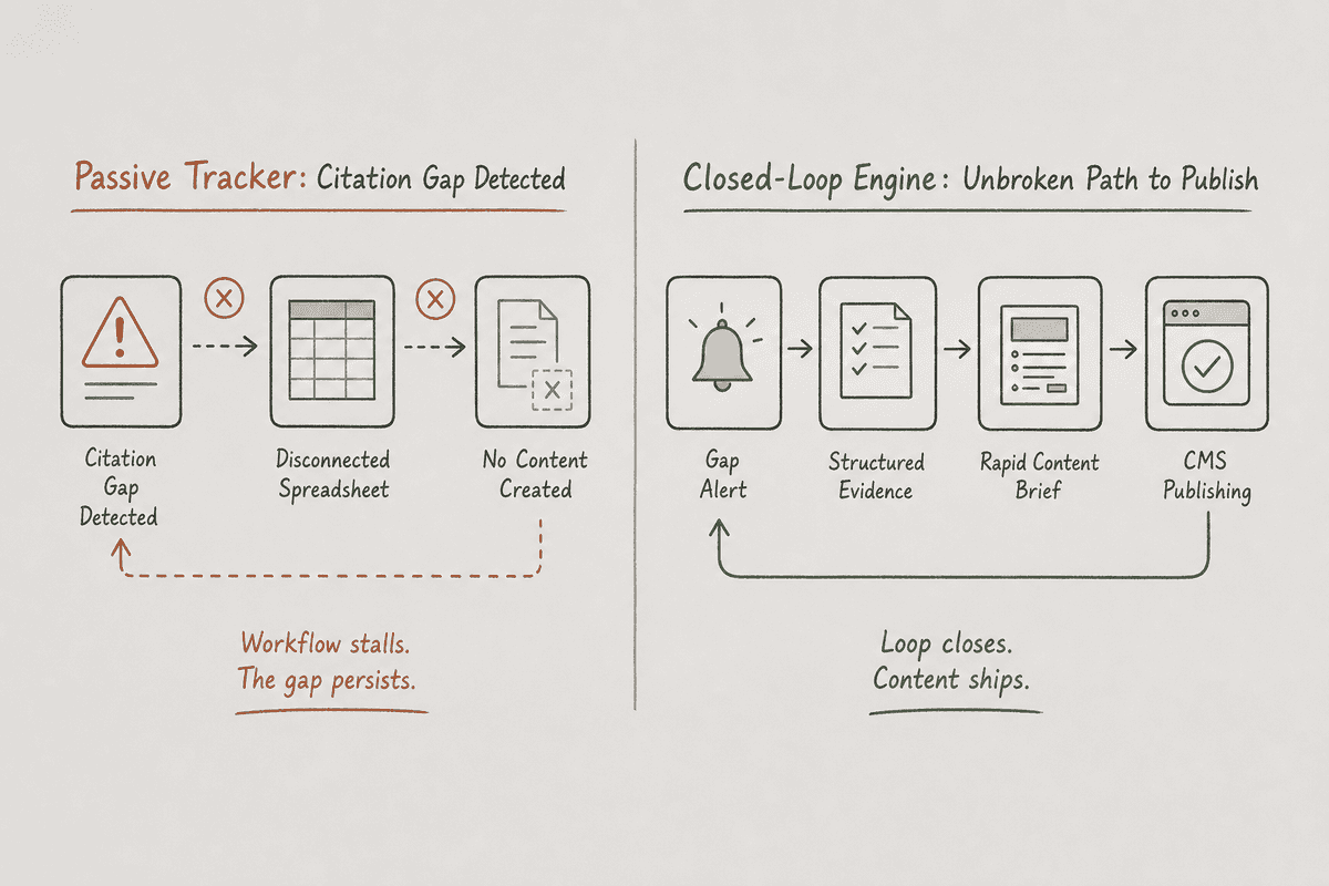 Comparison graphic showing the execution gap between standalone monitoring tools and closed-loop content workflows.
