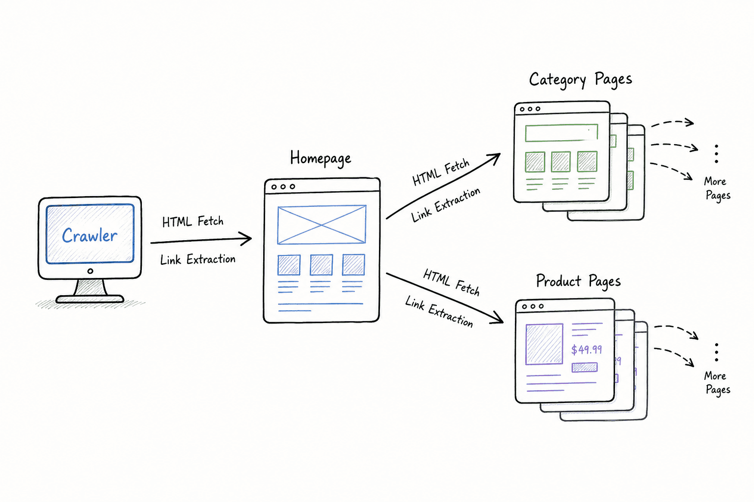 Diagram showing how a desktop crawler recursively fetches HTML and extracts links.
