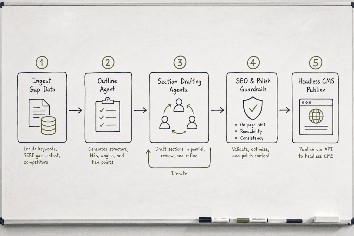 Five-phase pipeline diagram showing the architecture of an automated multi-agent SEO blog publishing engine.