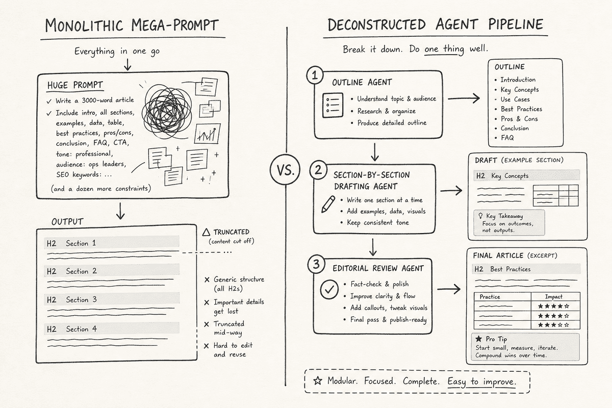 Comparison sketch contrasting a single monolithic prompt approach with a modular multi-agent blogging pipeline.
