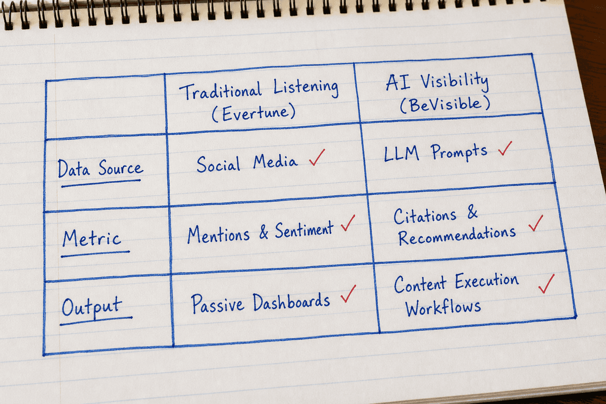 Hand-drawn comparison table contrasting traditional social listening metrics with AI visibility metrics.
